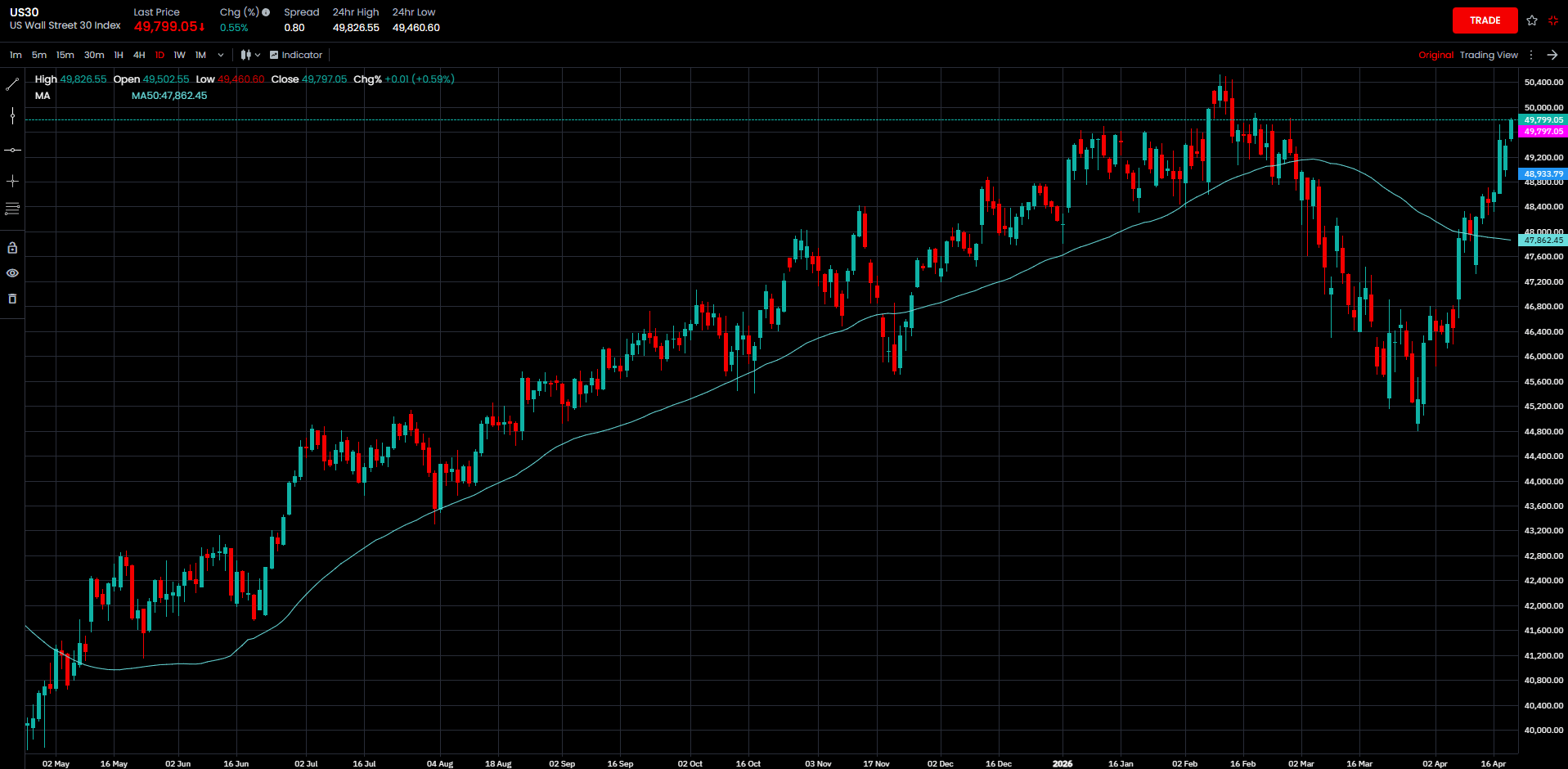 지정학적 완화에 다우 1.6% 상승 중📈 추가 매수할까, 일부 익절할까?