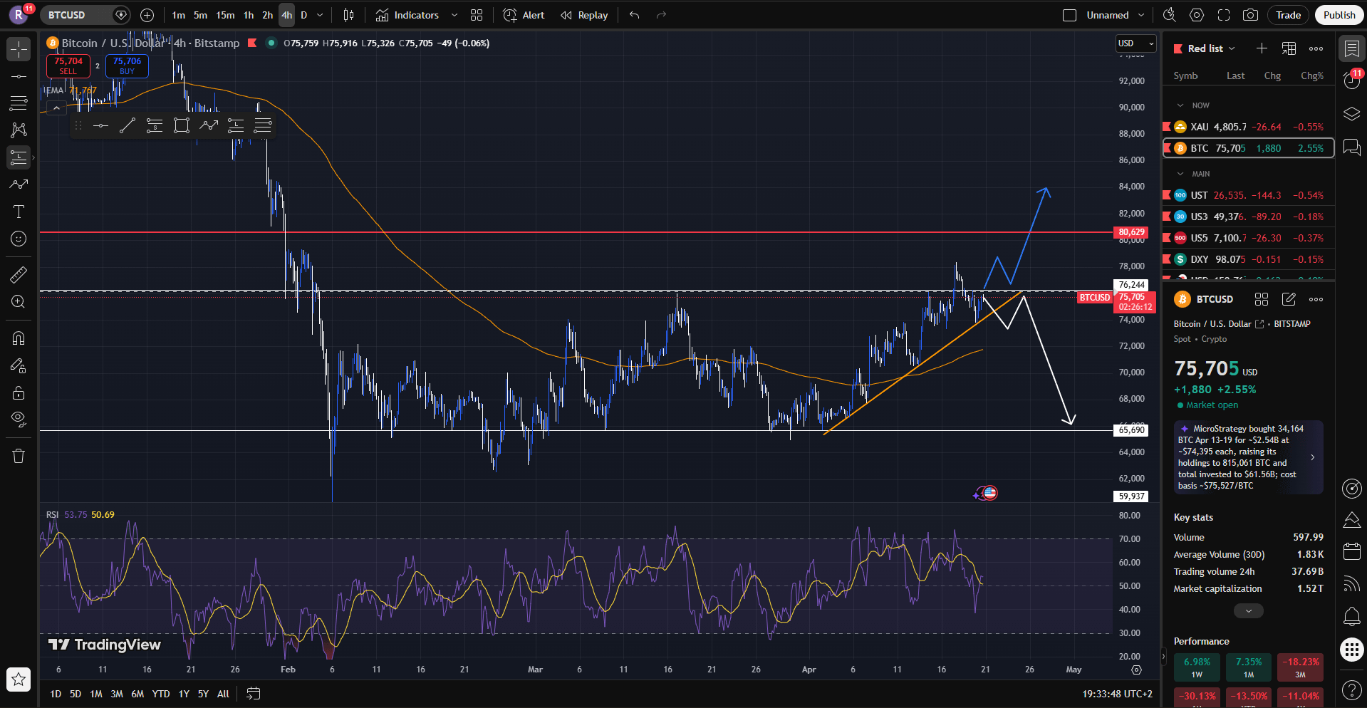비트코인 주요 추세선에서 갈림길에 서다 🔄
