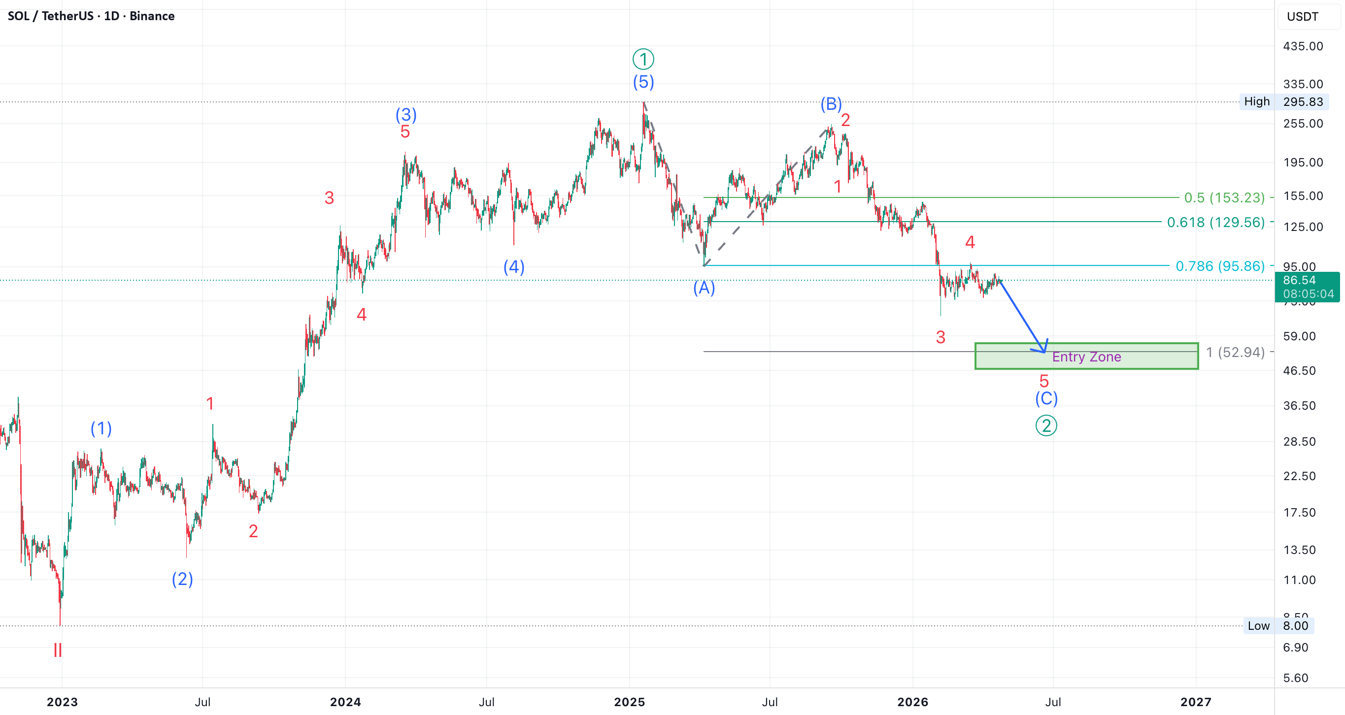 솔라나(SOL): $86에서는 매수하지 않는 이유와 내가 매수할 가격대📉