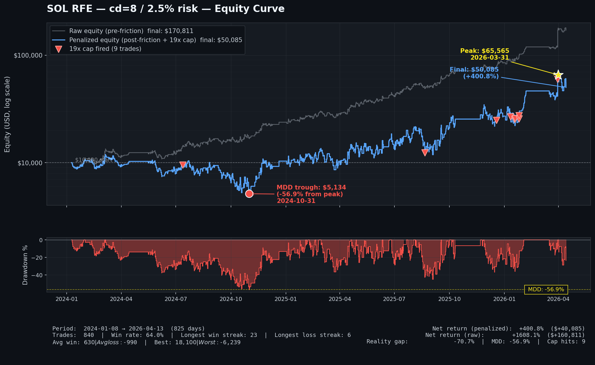 자동 매매 전략 백테스트 결과가 괜찮은 걸까요? 🤔