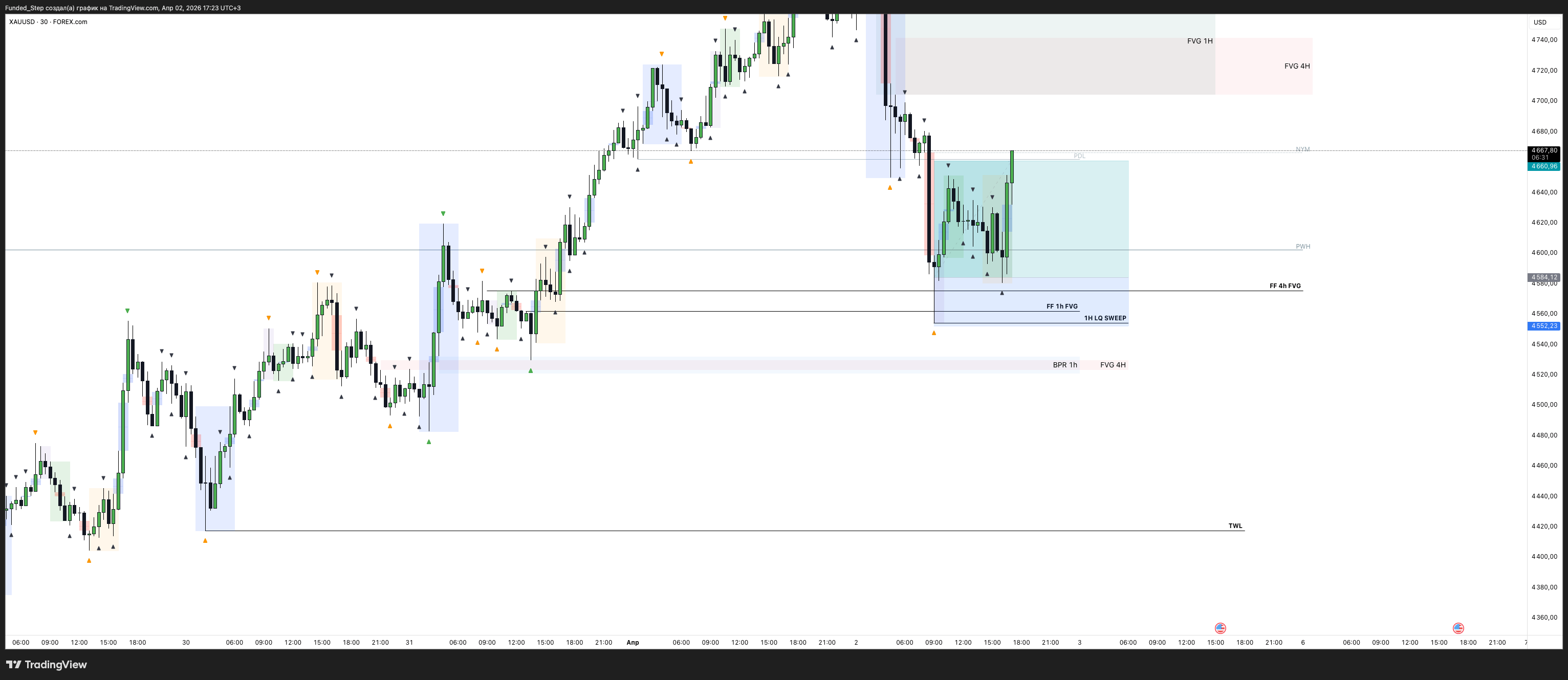 이번 주 금값 진짜 혹독했네요—수익/손실과 현재 포지션은? 🪙