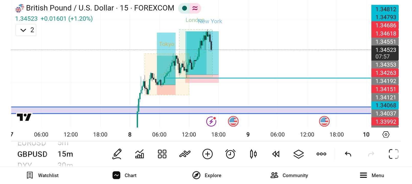 GBP/USD 오늘 급등 원인? 📈