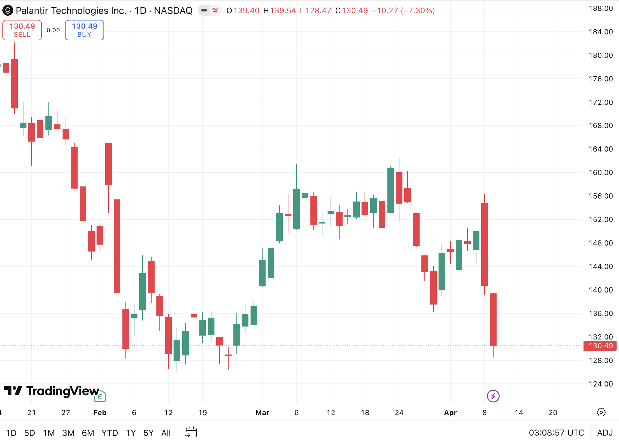 버리의 Anthropic 언급에 Palantir 급락 — 이제 헤드라인으로만 거래하나? 🤔