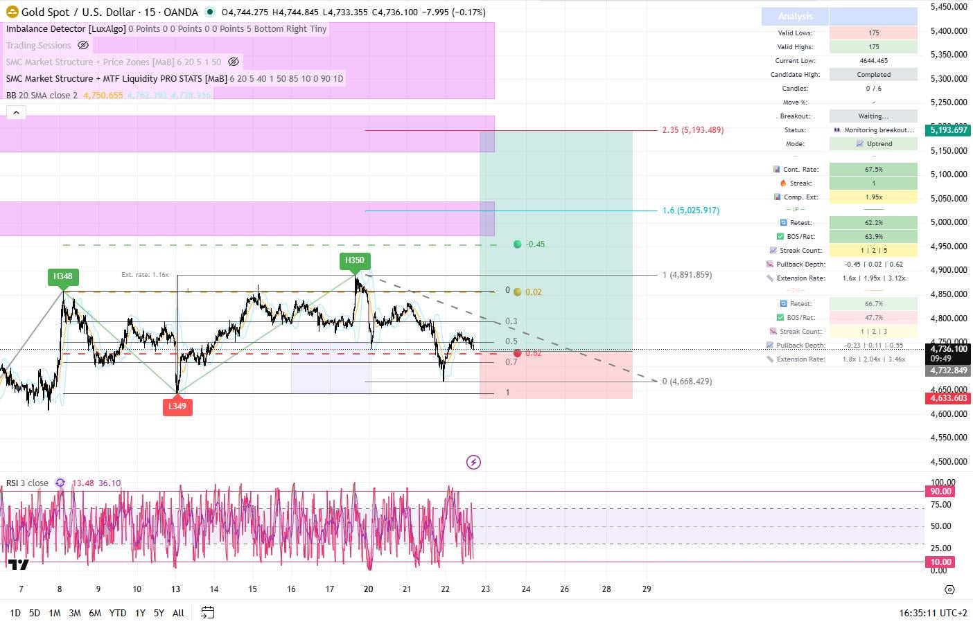XAUUSD 골드 롱 세팅, 달러 강세 속에서도 이유가 있습니다 💰