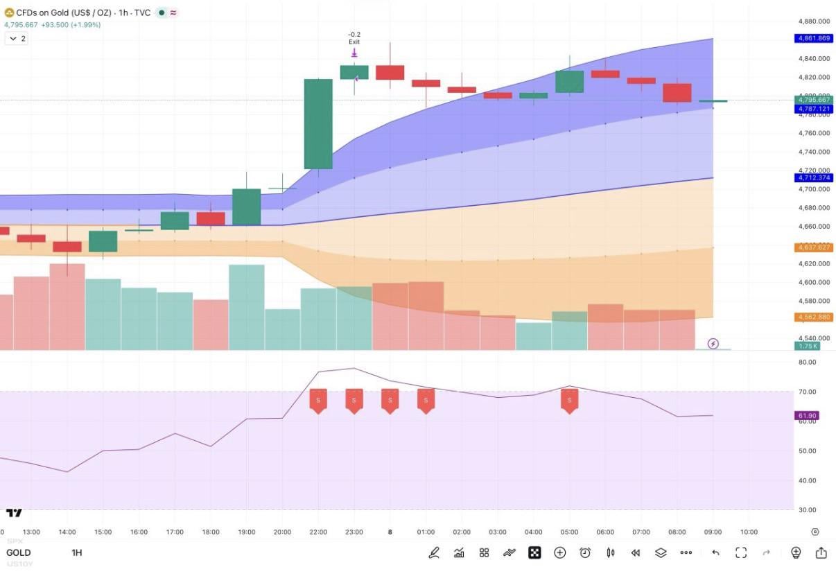 금이 돌파했는데… 난 아직 확신이 없어 😕