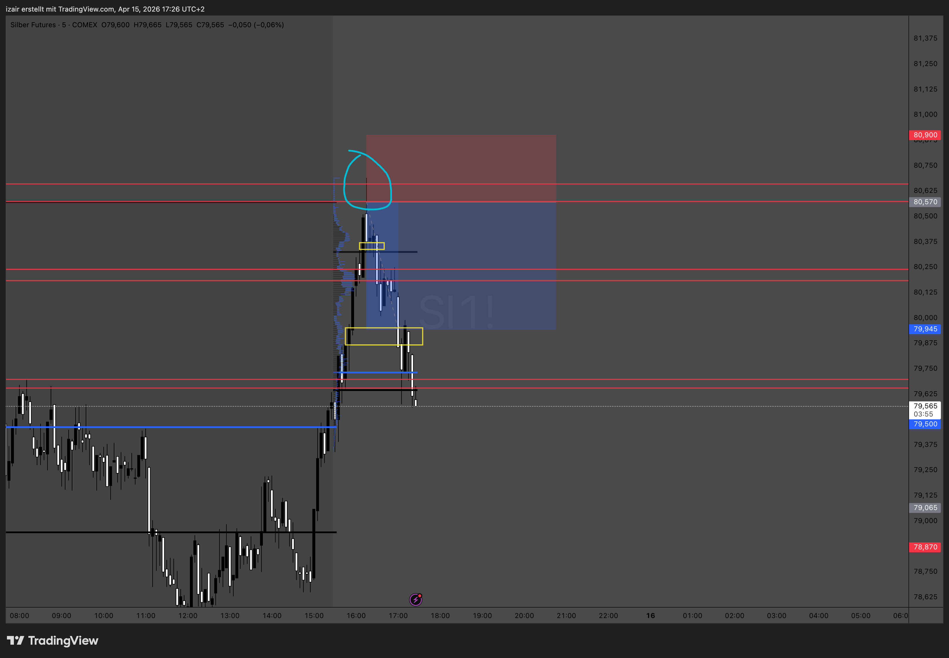 은 선물 단타로 3천 달러 수익 달성! 💰