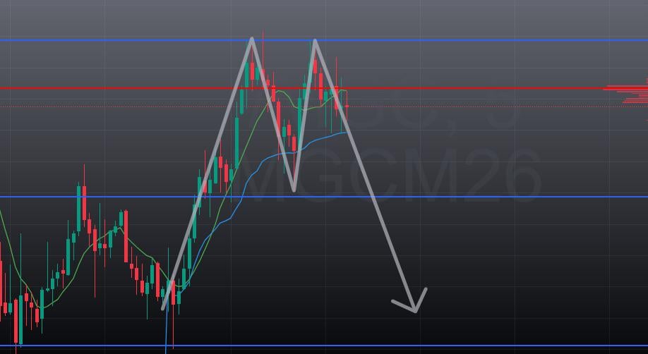 여러 타임프레임에서 M 패턴 볼 때 어떻게 하세요? 🤔