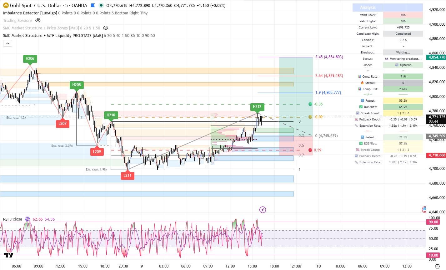 XAUUSD 5분차 — 수요구역 풀백에서 롱셋업 📈