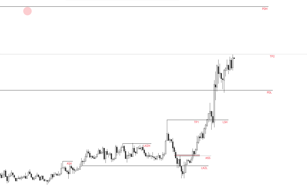 TP2 직전 6860에서 전량 익절하고 나왔습니다 ✅