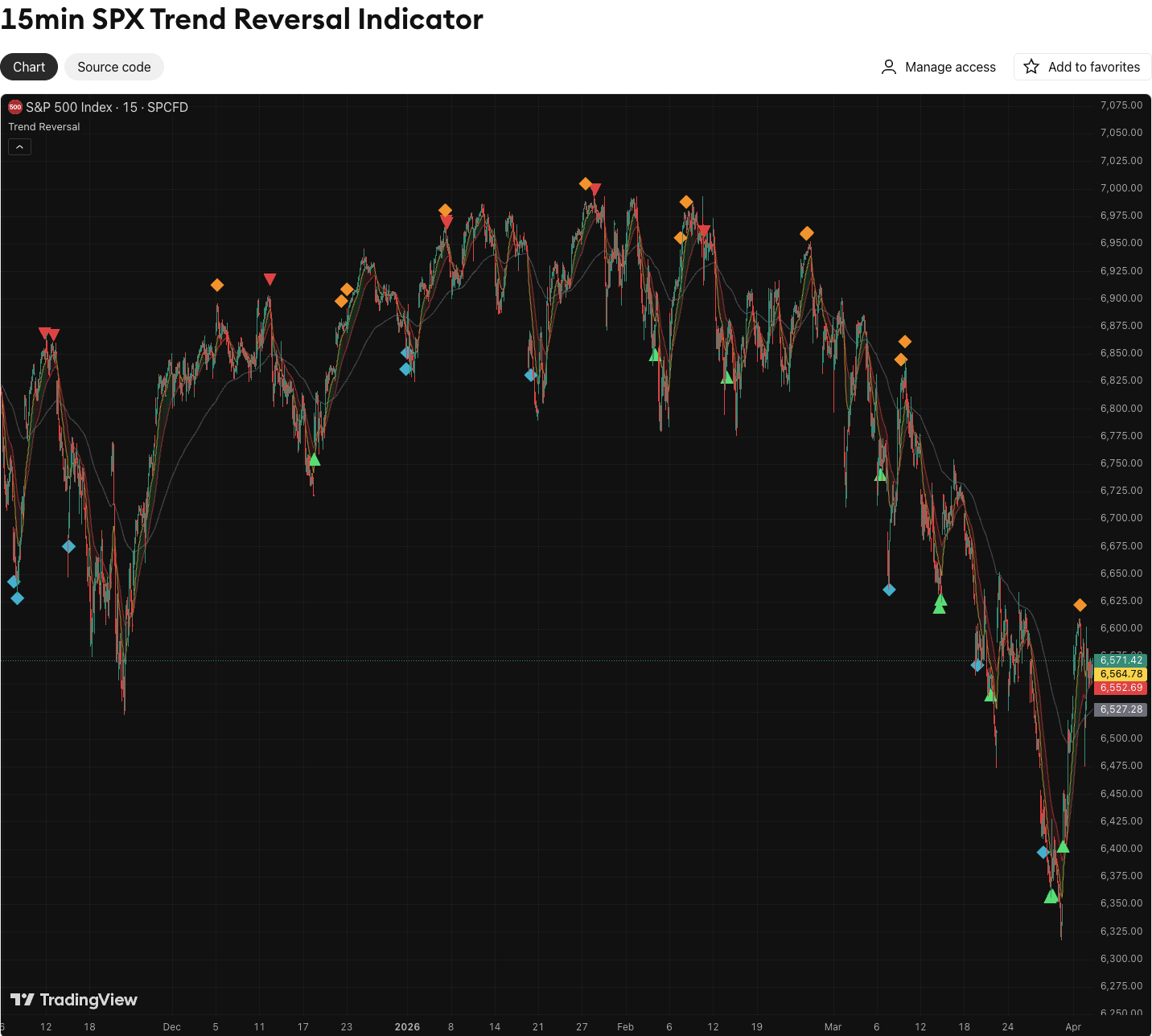 1일봉 추세 반전 전략, 15분 차트에서도 효과적이네요 📈