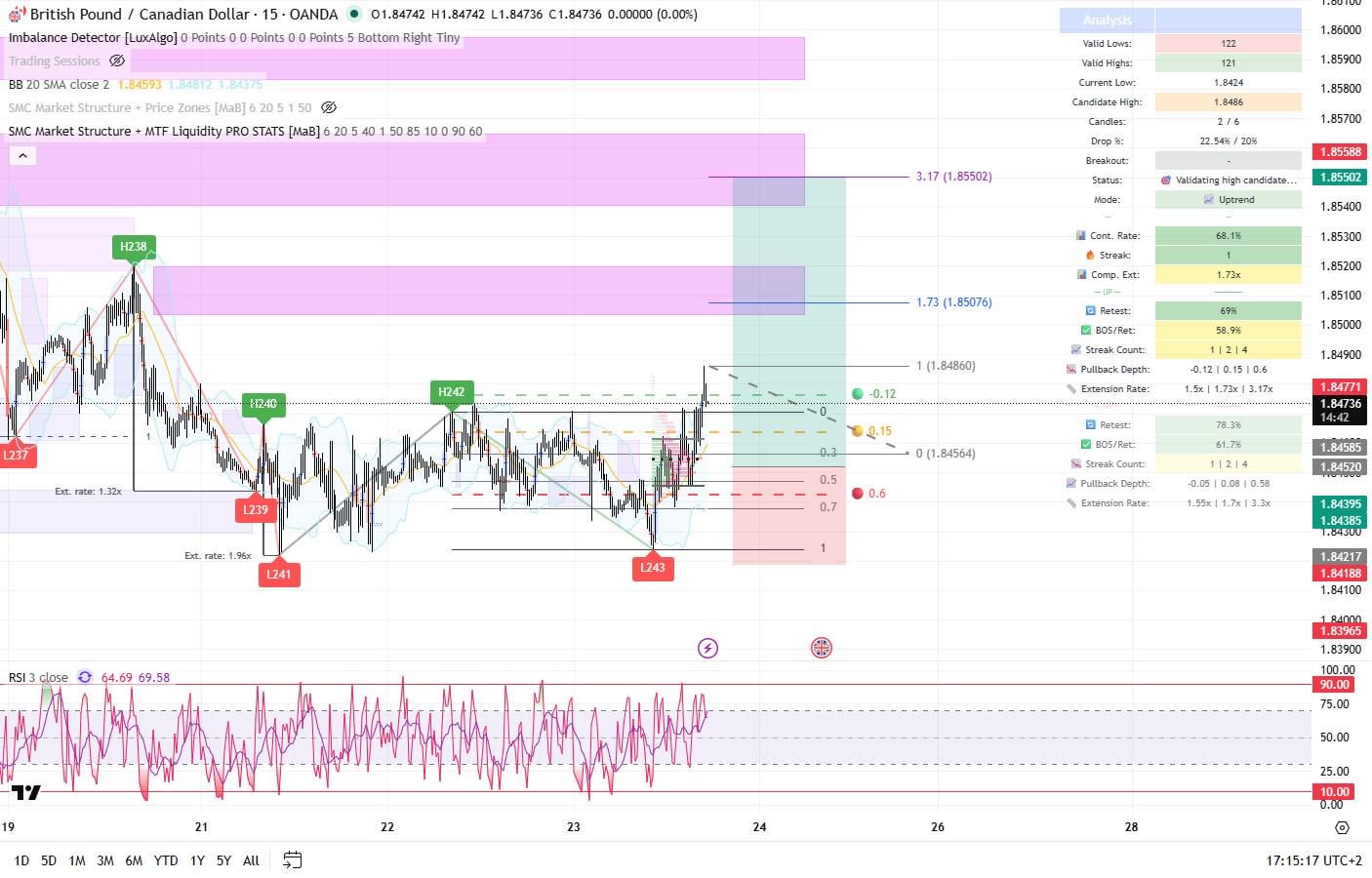 GBPCAD 롱 포지션 진입 — 15분 차트에서 매크로와 구조 모두 긍정적입니다 📈