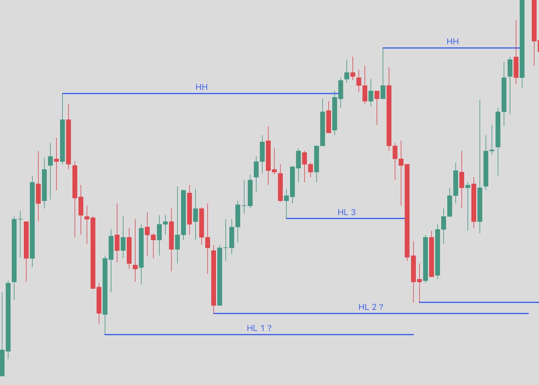 📈 이 중 진짜 상승 저점은 어디일까요?