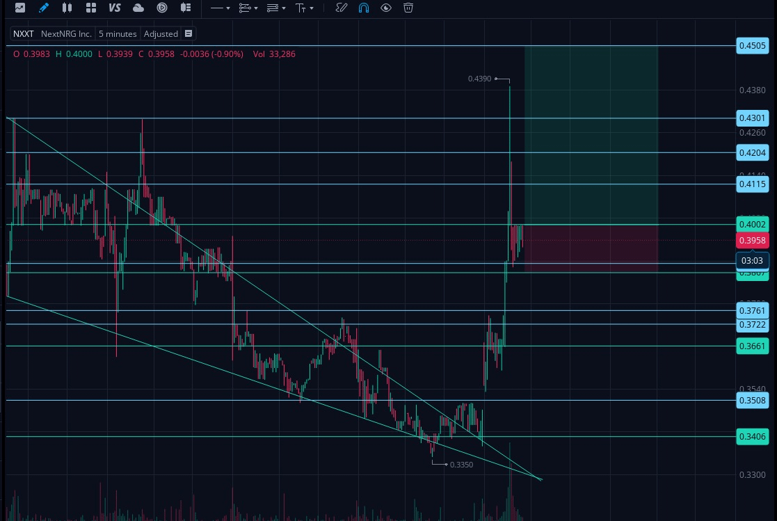 깔끔한 쐐기형 패턴 돌파 후 상승 신호 확인 📈