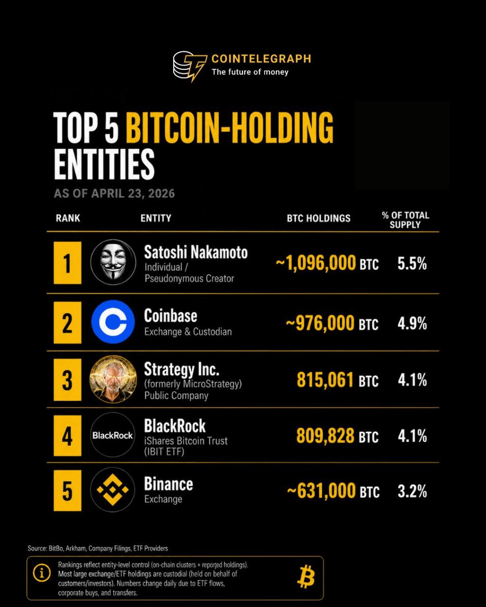 🚨 다섯 명의 보유자가 비트코인 총 공급량의 약 22%를 쥐고 있습니다