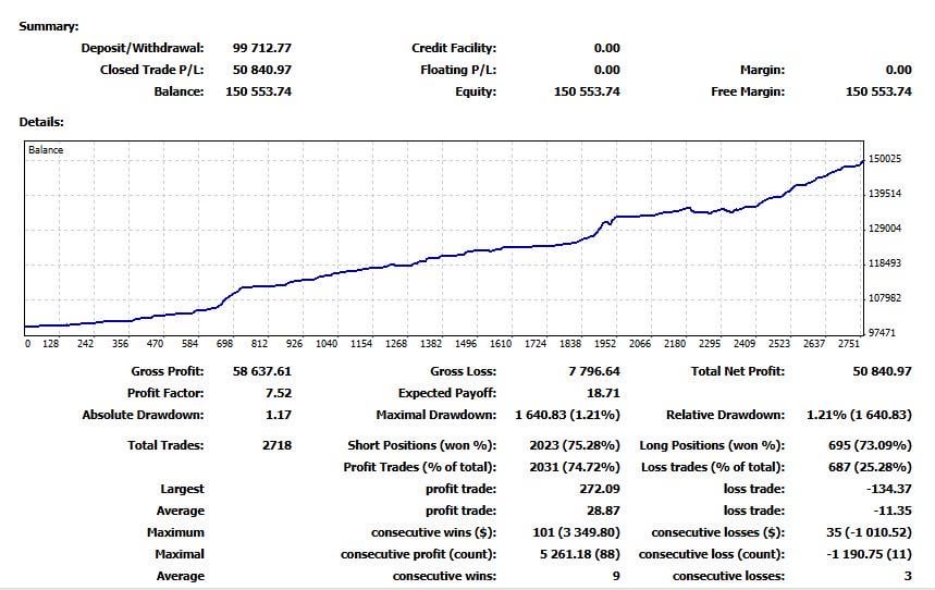 연속 35패에도 계좌 손실 1.21%, 진짜 무위험이란 이런 것이다 💪