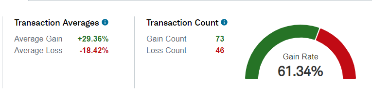 손실률 줄이기에 집중하고 있어요📉