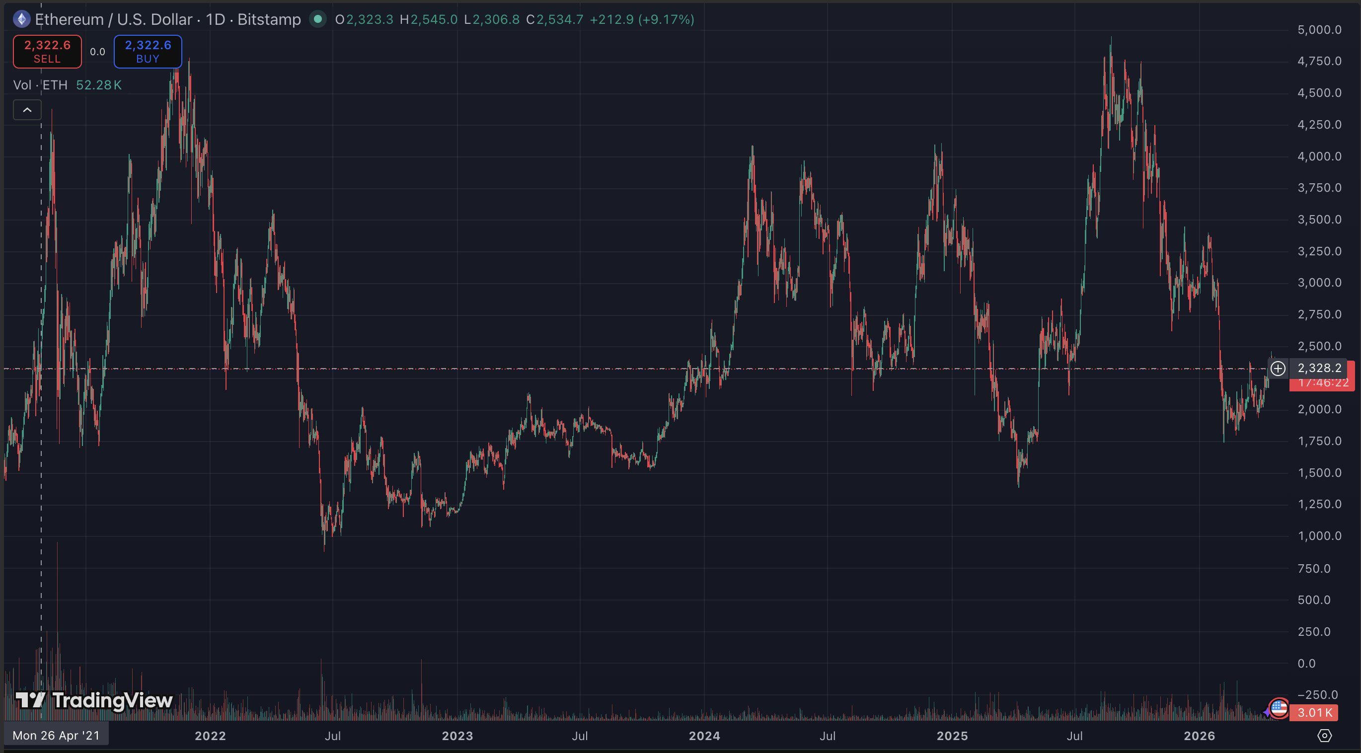 🚨 이더리움 5년 뒤 가격이 똑같네요