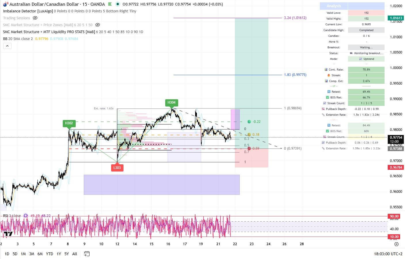 AUDCAD 매수 관점 — 거시 경제와 차트가 모두 긍정 신호📈