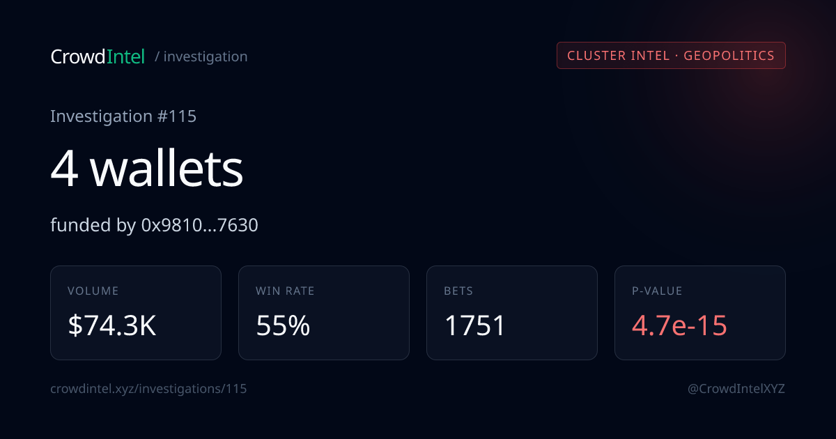 이란 전쟁 관련 내부자? 4개 지갑의 폴리마켓 활동 분석 🔍