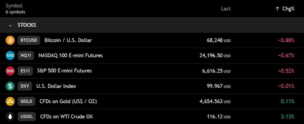 BTC와 美 주식 동반 하락 📉
