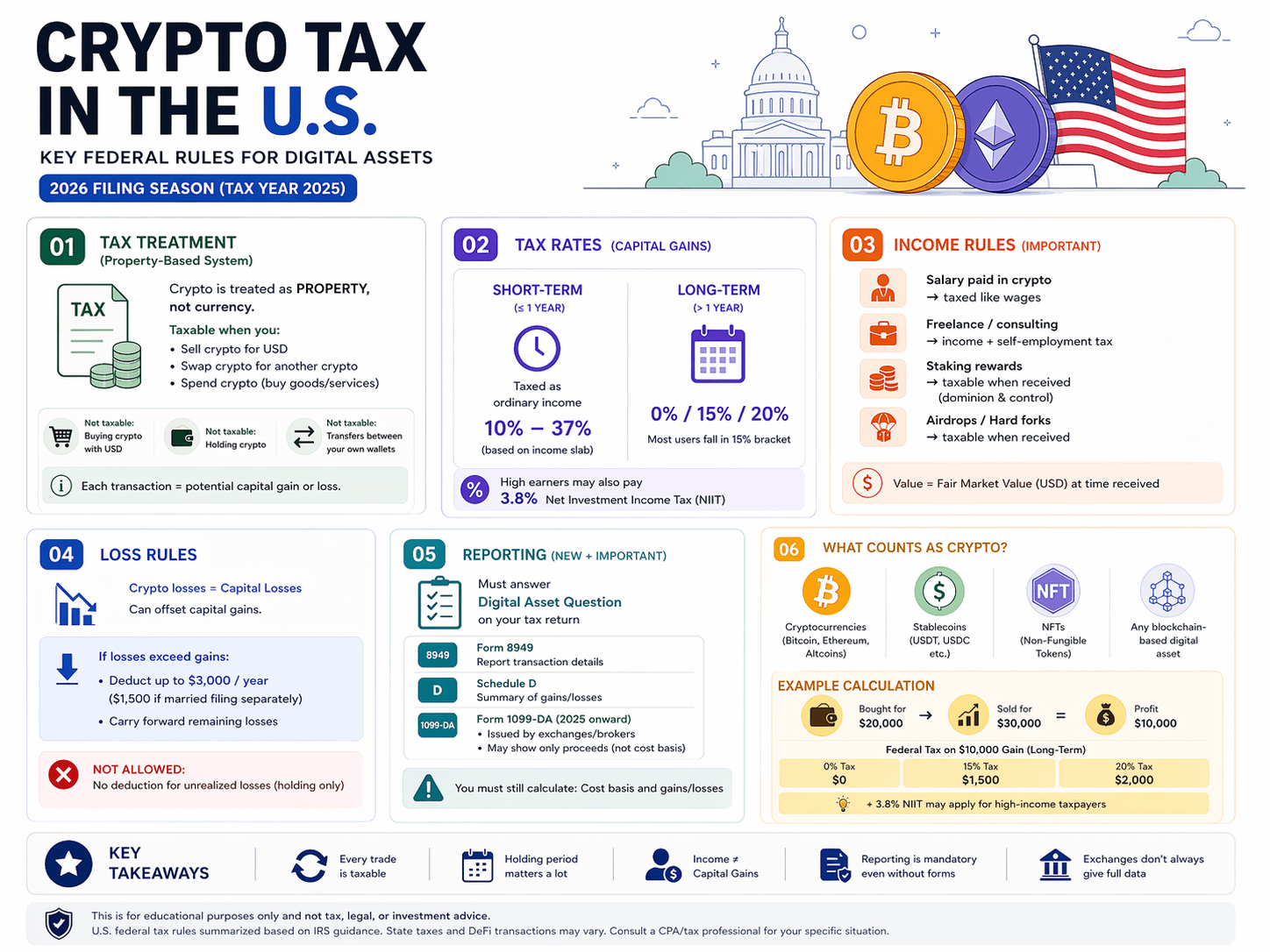 미국 내 암호화폐 세금 규정 📊