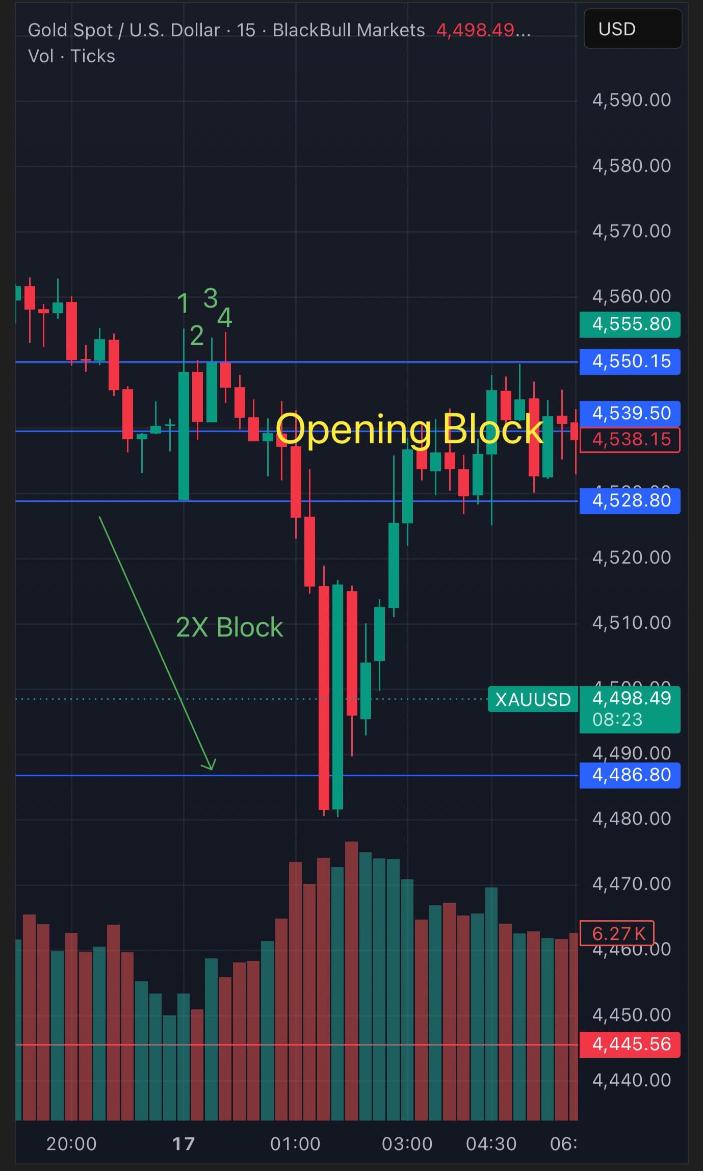 XAUUSD 매매 전략 소개💡