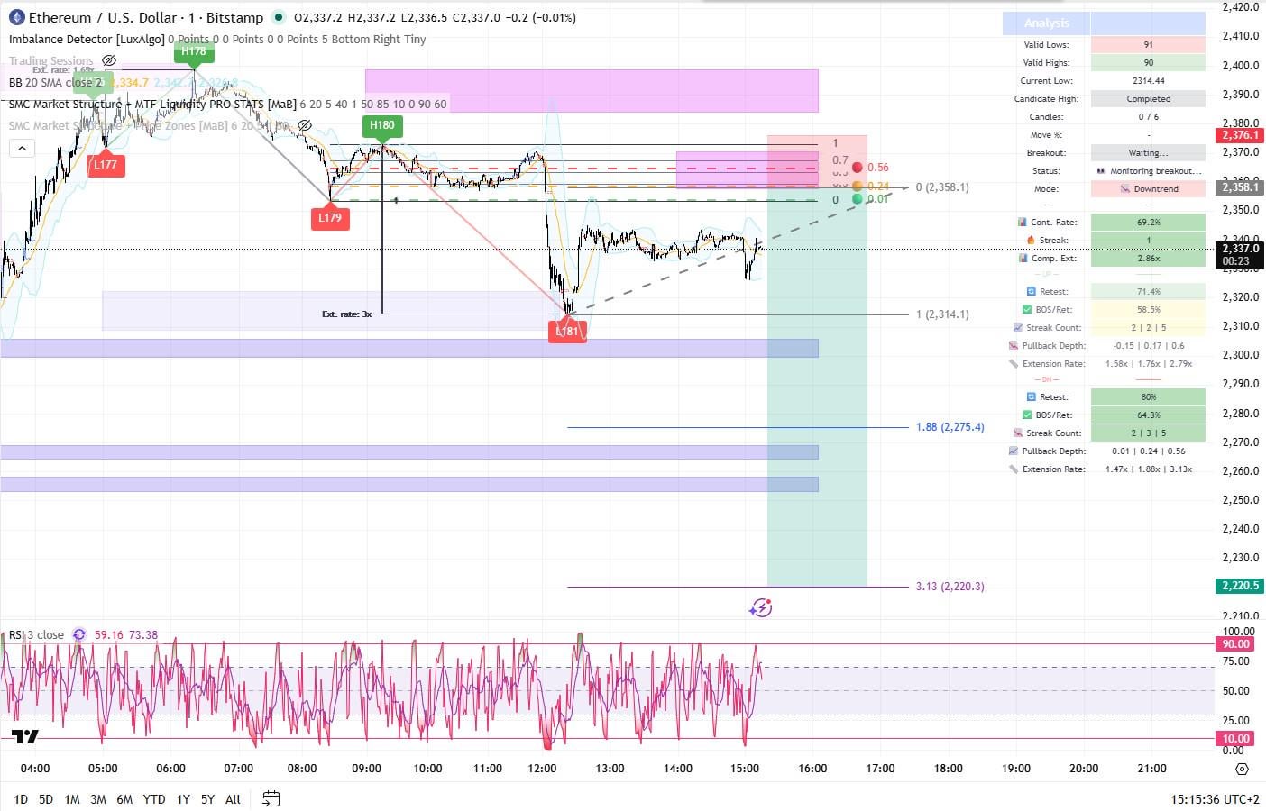 ETH 단기 숏 전략 정리 📉