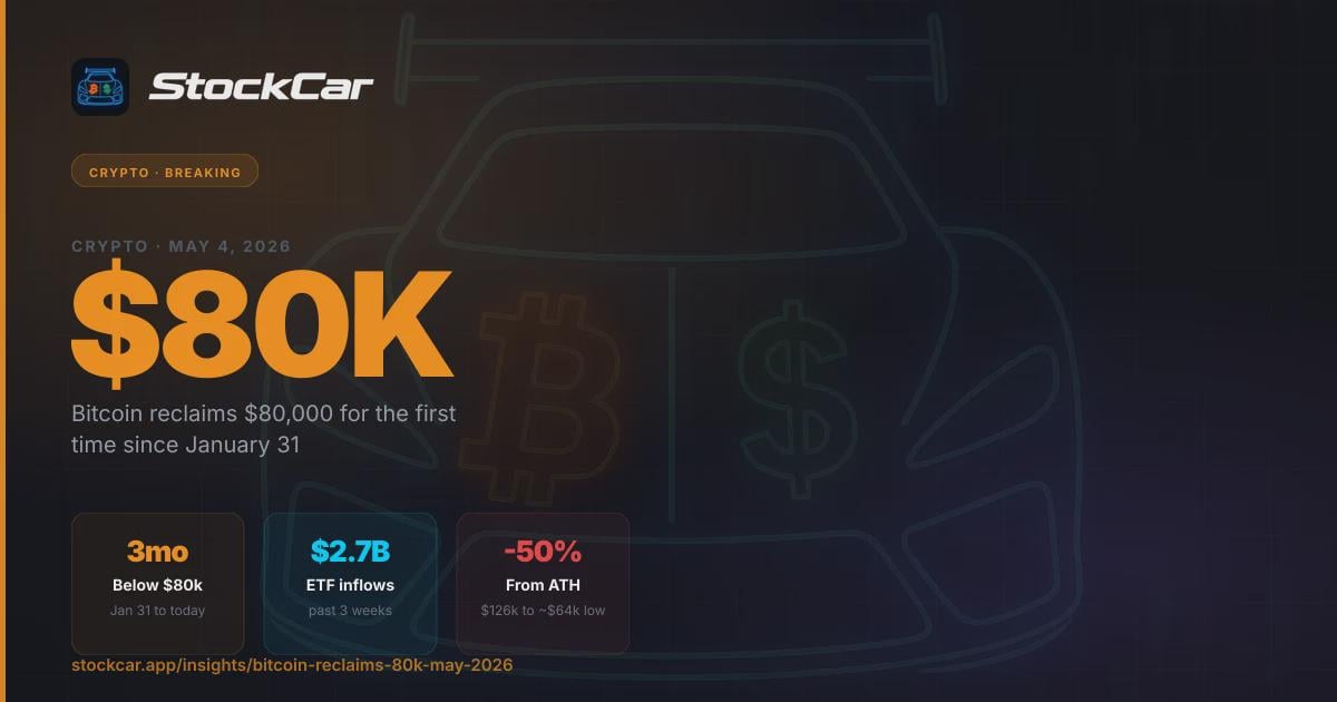 BTC가 다시 8만 달러 돌파, 모멘텀인가 포지셔닝인가? 🚀