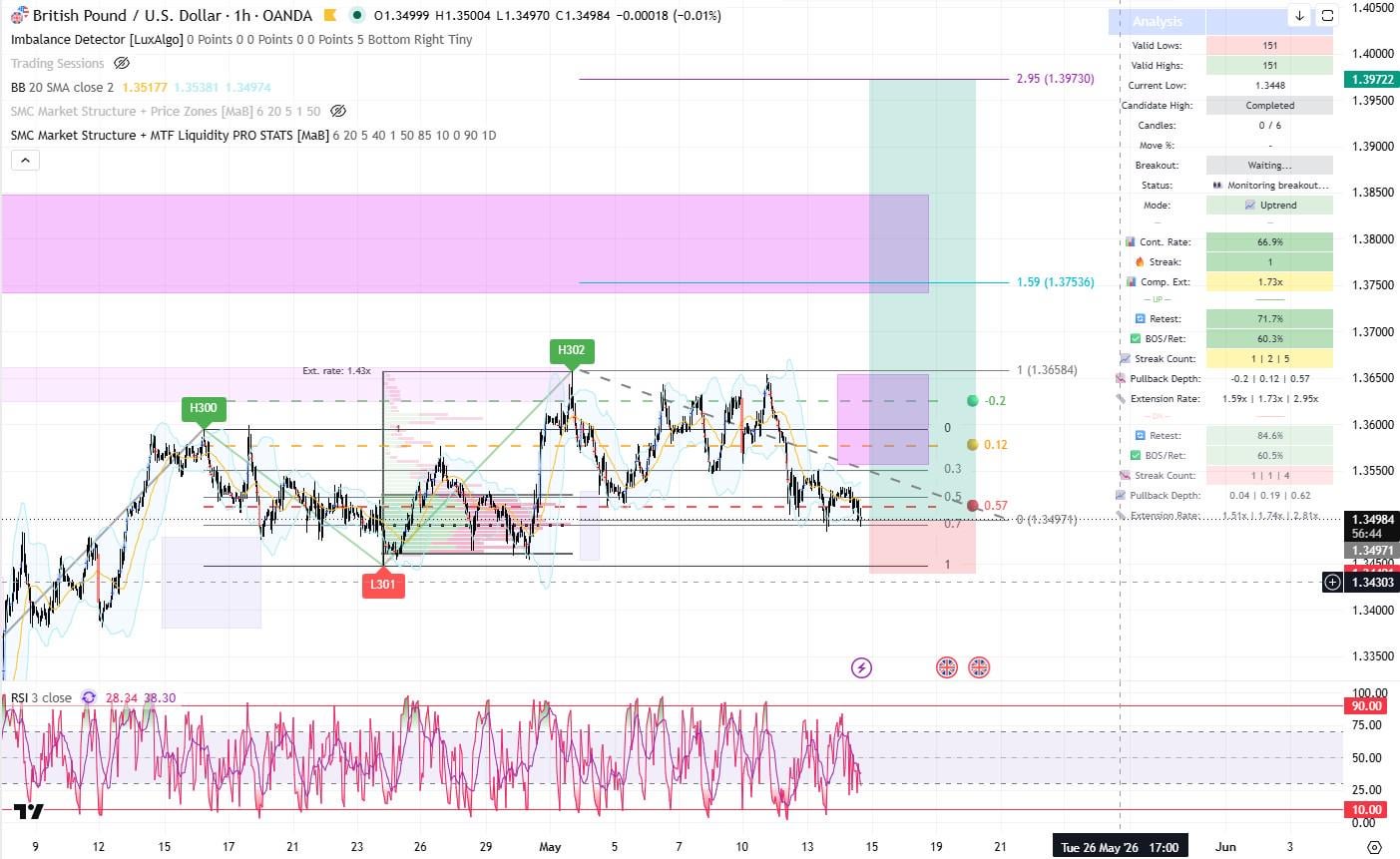 GBPUSD 역추세 매수 전략, 리스크 있지만 데이터가 흥미롭네요 📈