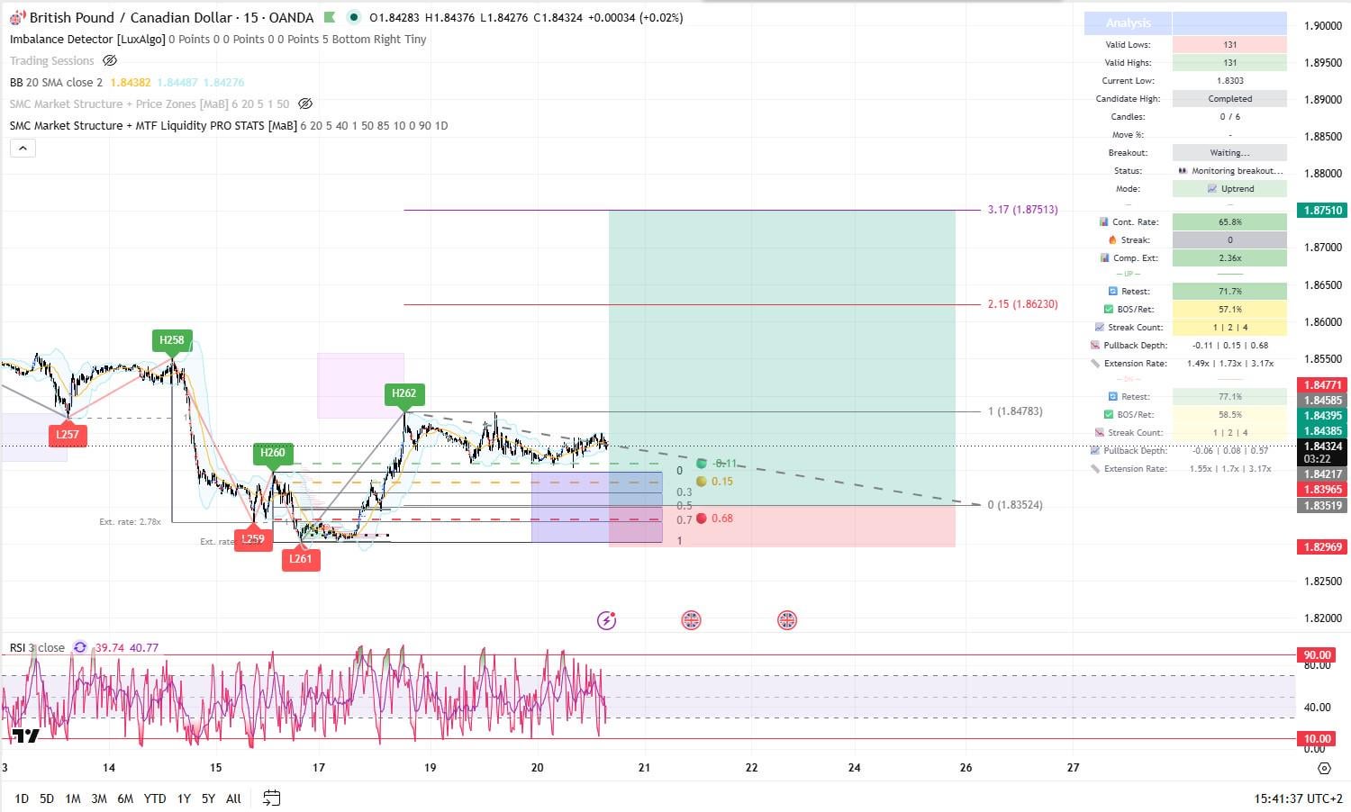 GBPCAD 분석 — 거시적 지표와 차트 모두 같은 방향을 가리키다📈