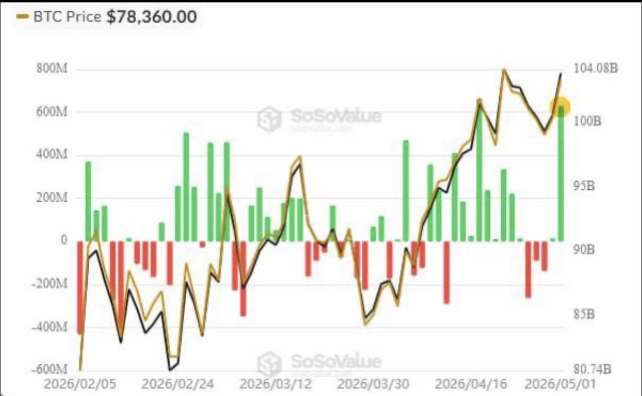 5월 1일 비트코인 현물 ETF 유입 급증📈