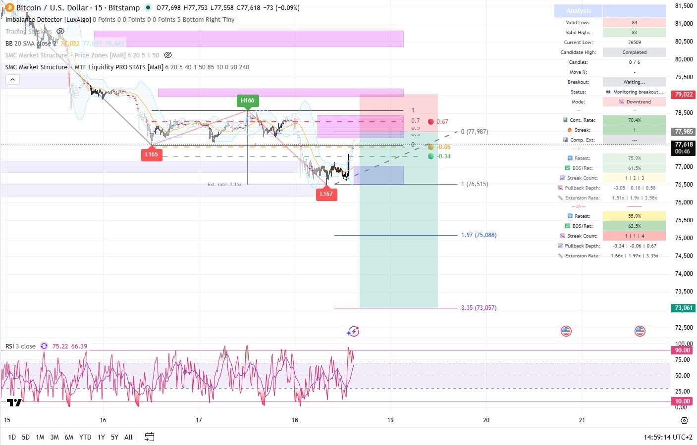 BTCUSD 숏 포지션 준비 완료 — 거시적 환경과 차트 구조 모두 하락 신호 📉