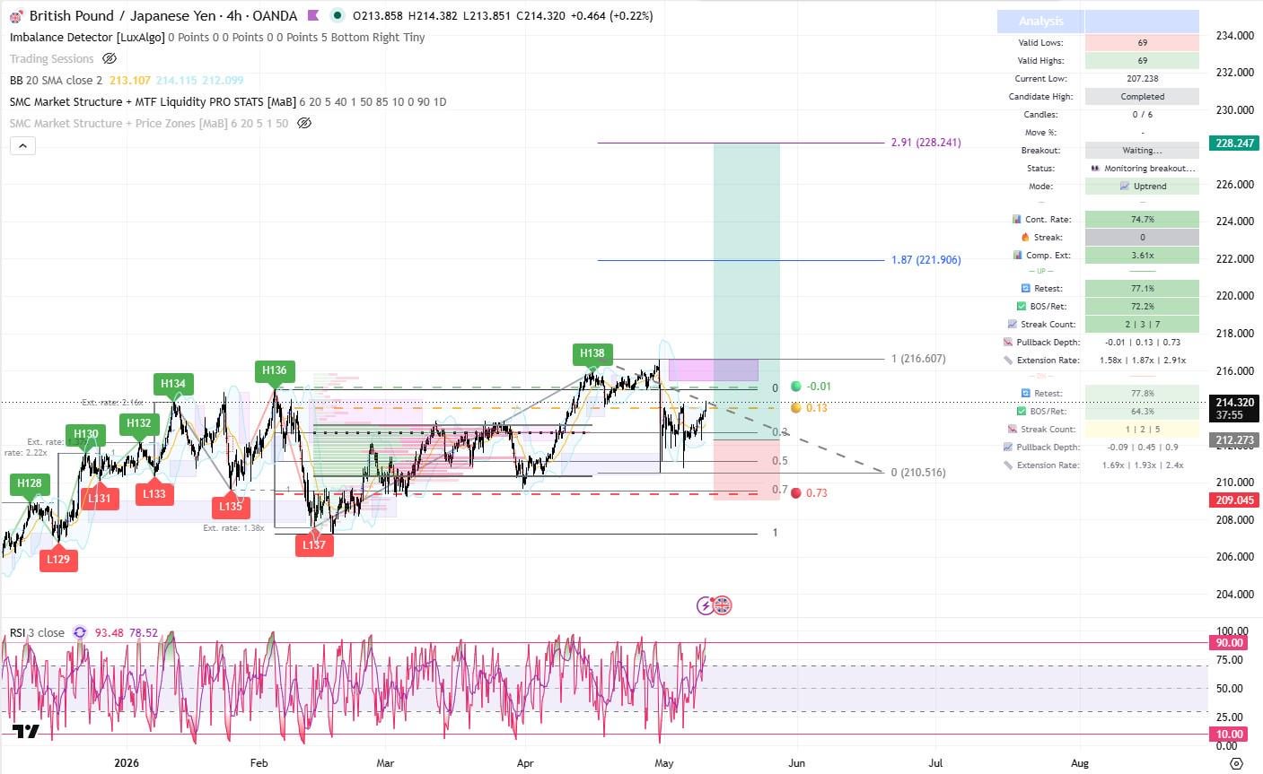 GBPJPY 상승 전환 신호와 매수 전략 📈