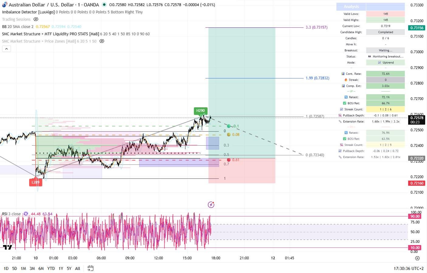 AUDUSD 1분봉 롱 진입 — 수요 구간에서 구조적 셋업 점검 중📈