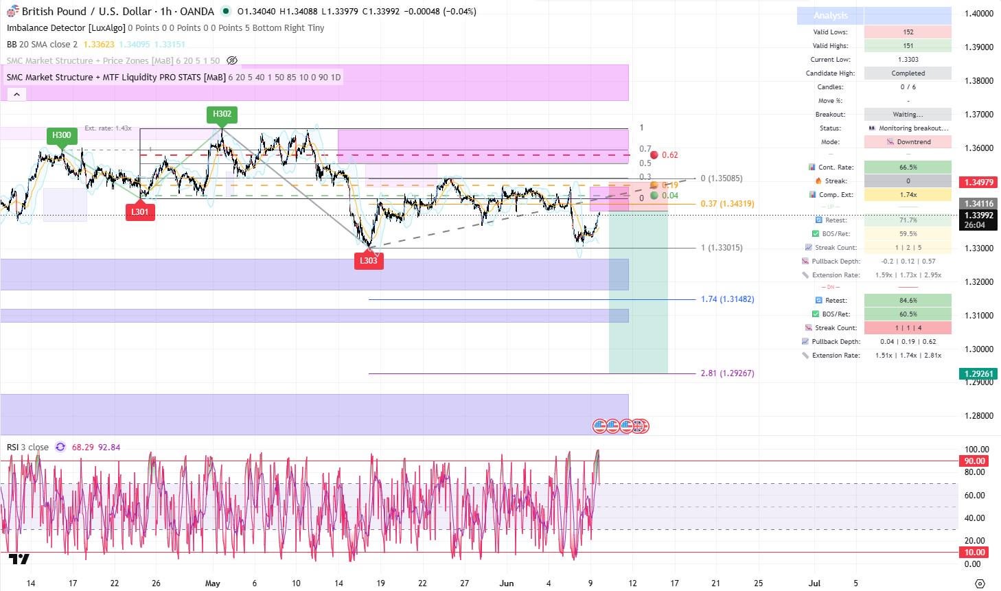 GBPUSD 환율 전망 — 매크로와 구조가 엇갈리지만 숏 포지션에 무게를 둡니다📉