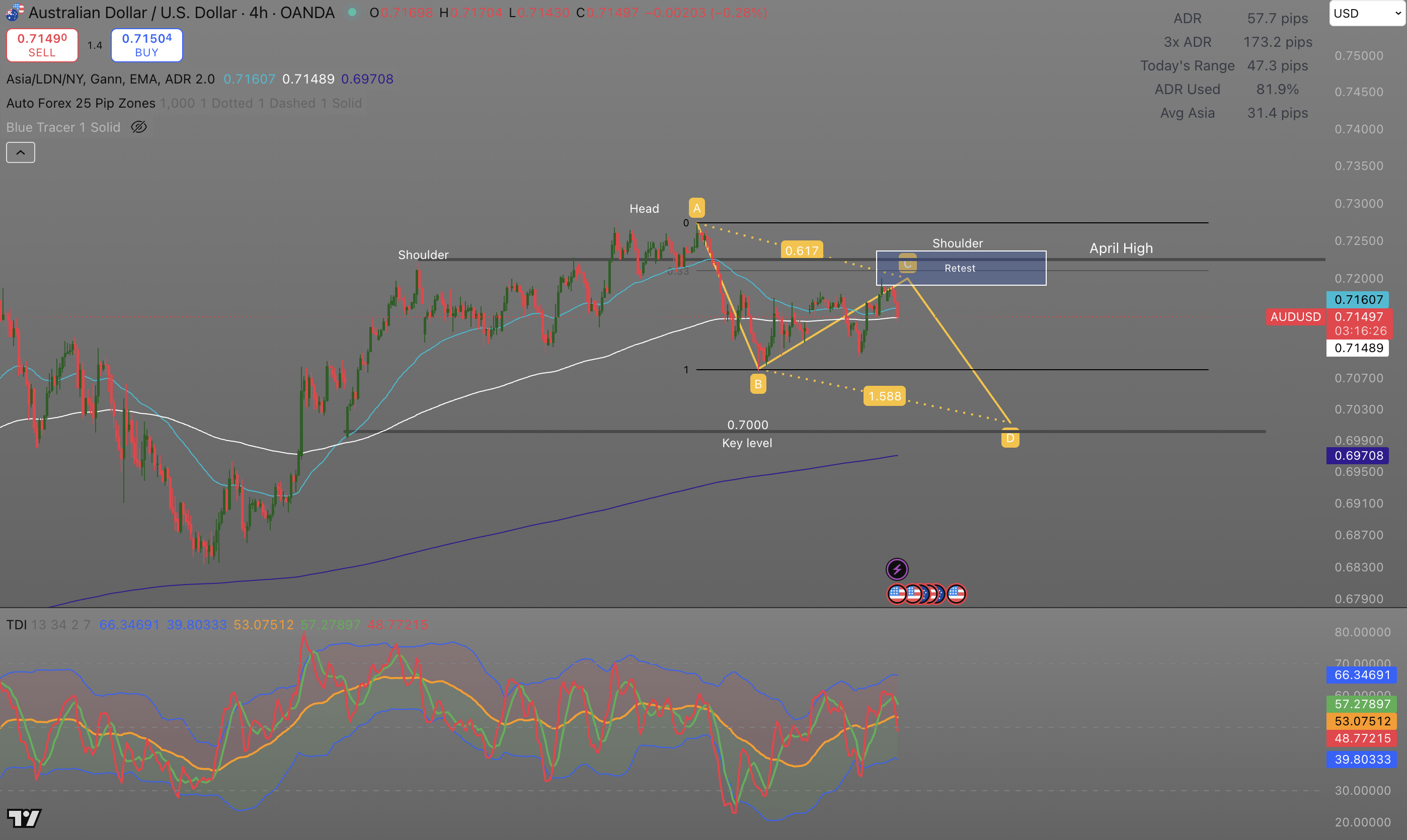 AUDUSD: 4월 고점 부근에서 약세 전환 관망 중 📉