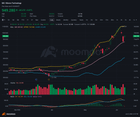 MU 주식 강한 반등에 기대감 상승🚀
