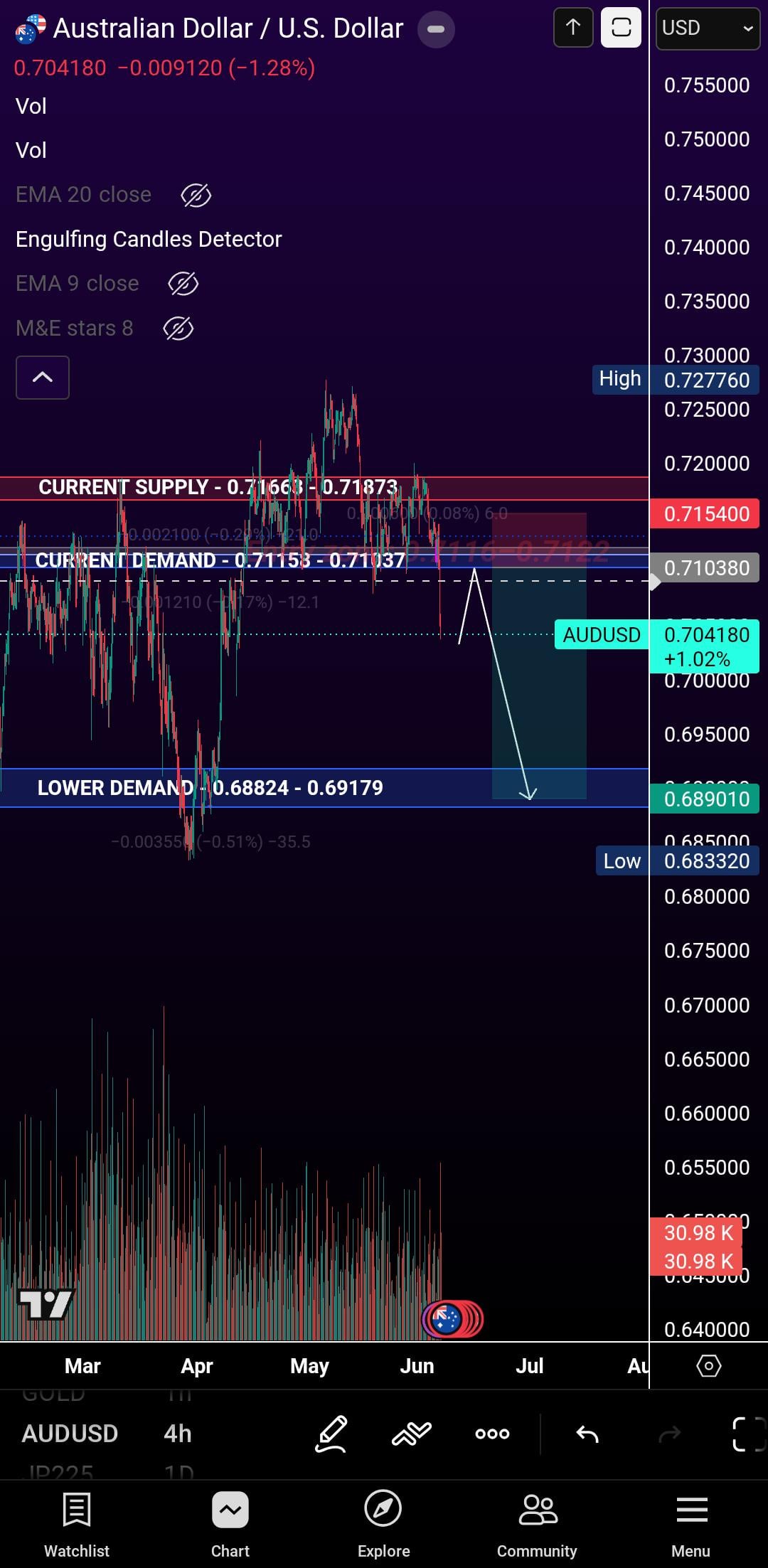 AUDUSD H&S 패턴: 숏 진입 전 목선 재시험 확인을 기다리는 이유🤔