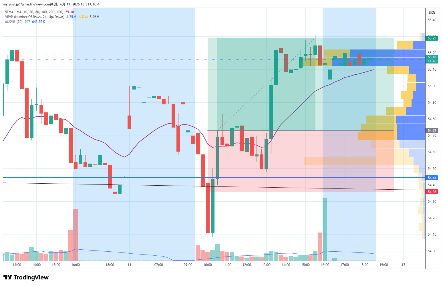 BAC 단기매매 후기: 손익분기점에서 나온 게 옳았다고 생각한다📉